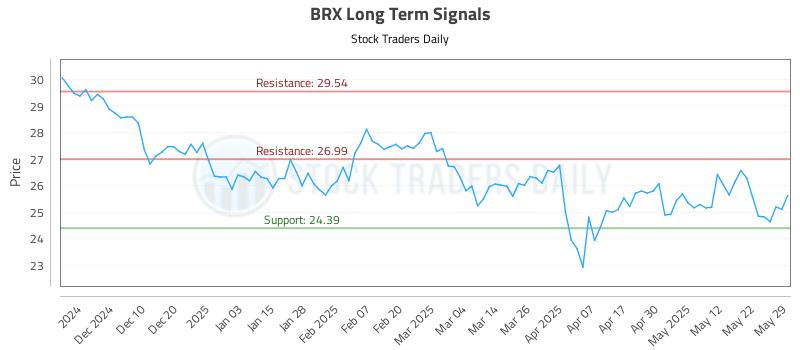 BRX Long Term Analysis for May 31 2025