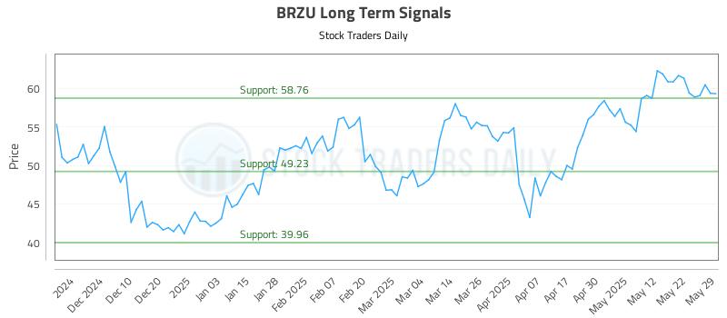 BRZU Long Term Analysis for May 31 2025 BRZU Long Term Analysis for May 31 2025