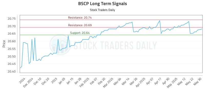 BSCP Long Term Analysis for May 31 2025 BSCP Long Term Analysis for May 31 2025