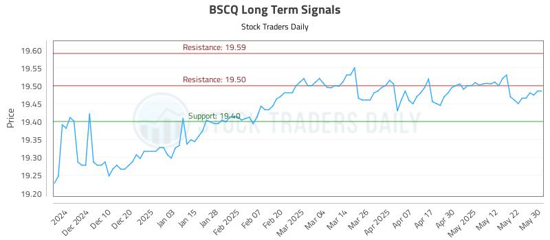 BSCQ Long Term Analysis for May 31 2025