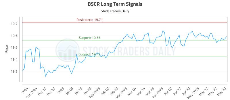 BSCR Long Term Analysis for May 31 2025 BSCR Long Term Analysis for May 31 2025