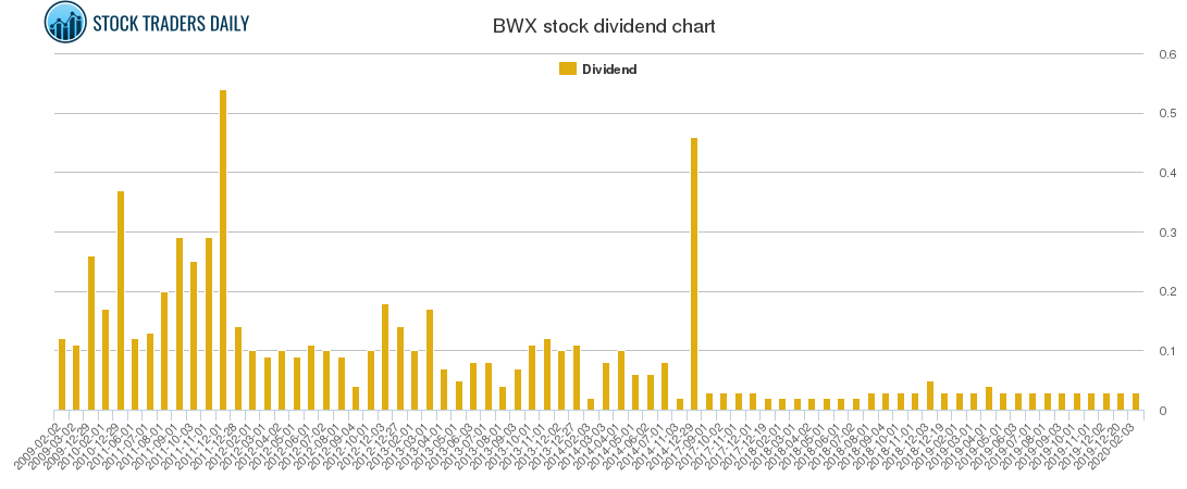 BWX Dividend Chart