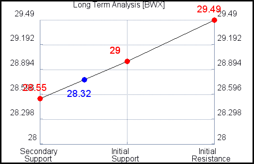 BWX Long Term Analysis