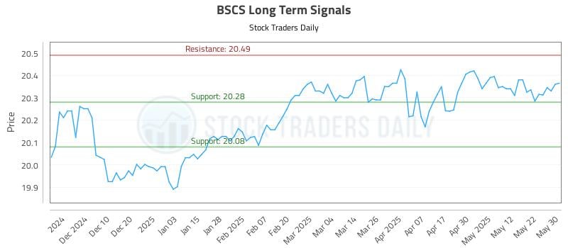 BSCS Long Term Analysis for May 31 2025 BSCS Long Term Analysis for May 31 2025