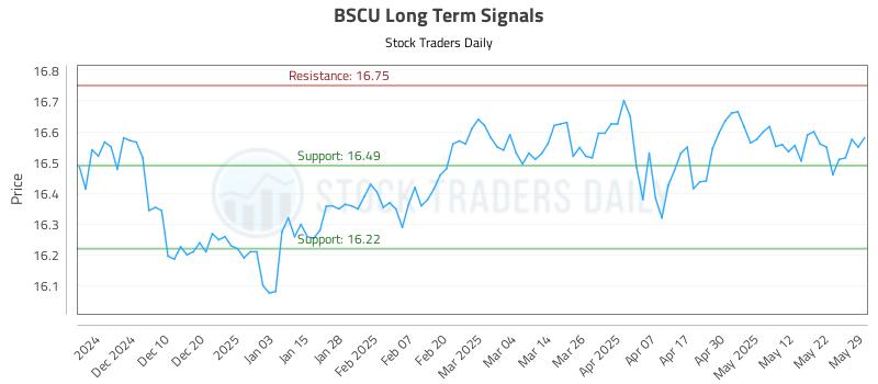 BSCU Long Term Analysis for May 31 2025 BSCU Long Term Analysis for May 31 2025
