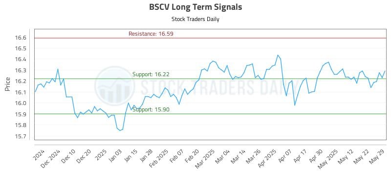BSCV Long Term Analysis for May 31 2025