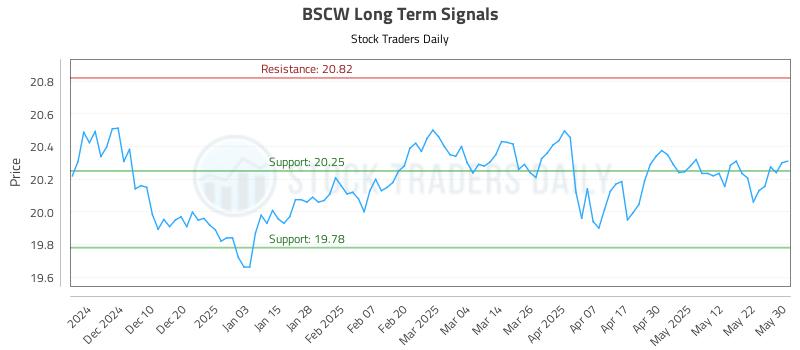 BSCW Long Term Analysis for May 31 2025 BSCW Long Term Analysis for May 31 2025