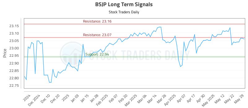 BSJP Long Term Analysis for May 31 2025