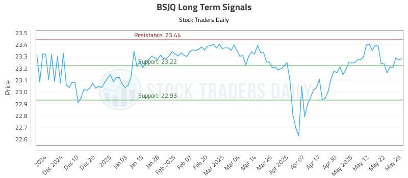 BSJQ Long Term Analysis for May 31 2025 BSJQ Long Term Analysis for May 31 2025