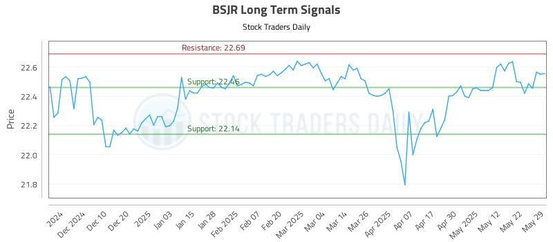 BSJR Long Term Analysis for May 31 2025
