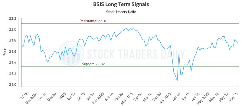 BSJS Long Term Analysis for May 31 2025 BSJS Long Term Analysis for May 31 2025