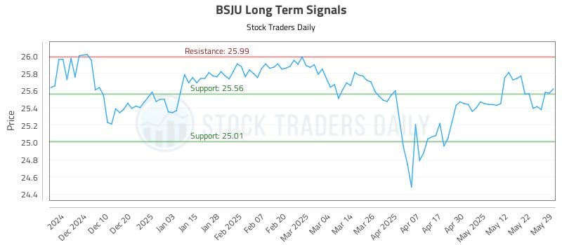 BSJU Long Term Analysis for May 31 2025 BSJU Long Term Analysis for May 31 2025