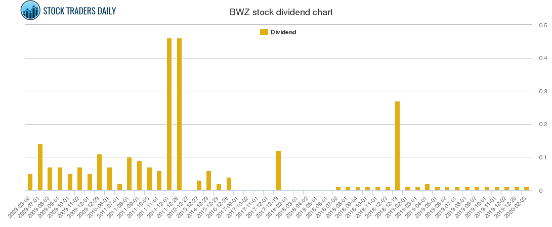BWZ Dividend Chart