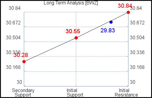 BWZ Long Term Analysis