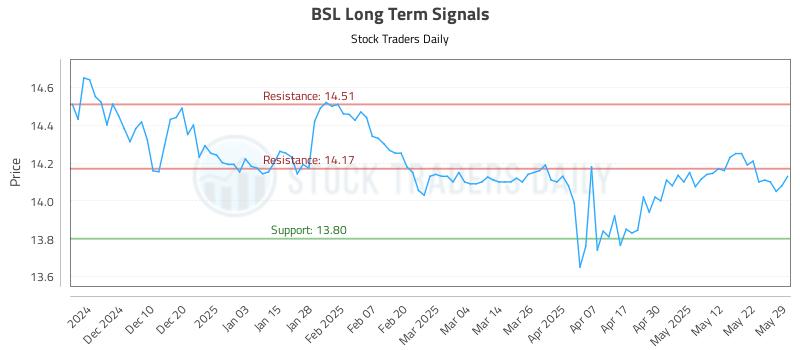 BSL Long Term Analysis for May 31 2025 BSL Long Term Analysis for May 31 2025