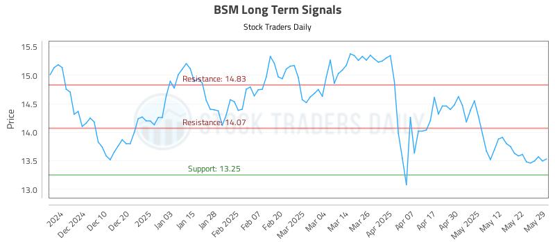 BSM Long Term Analysis for May 31 2025
