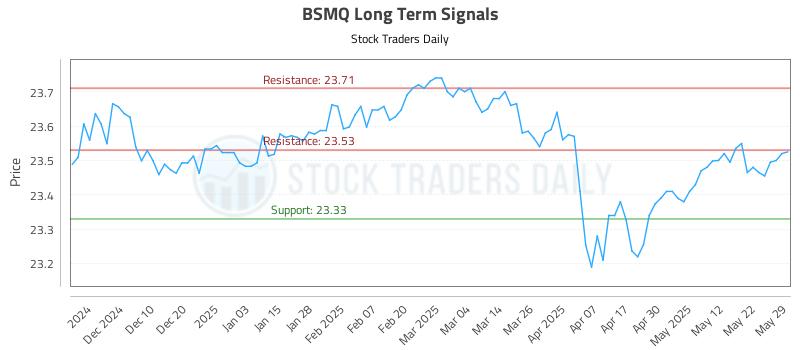 BSMQ Long Term Analysis for May 31 2025
