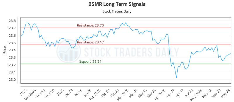 BSMR Long Term Analysis for May 31 2025