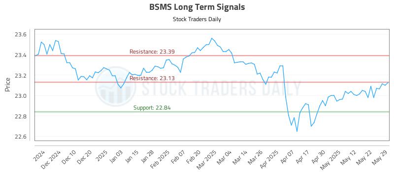 BSMS Long Term Analysis for May 31 2025