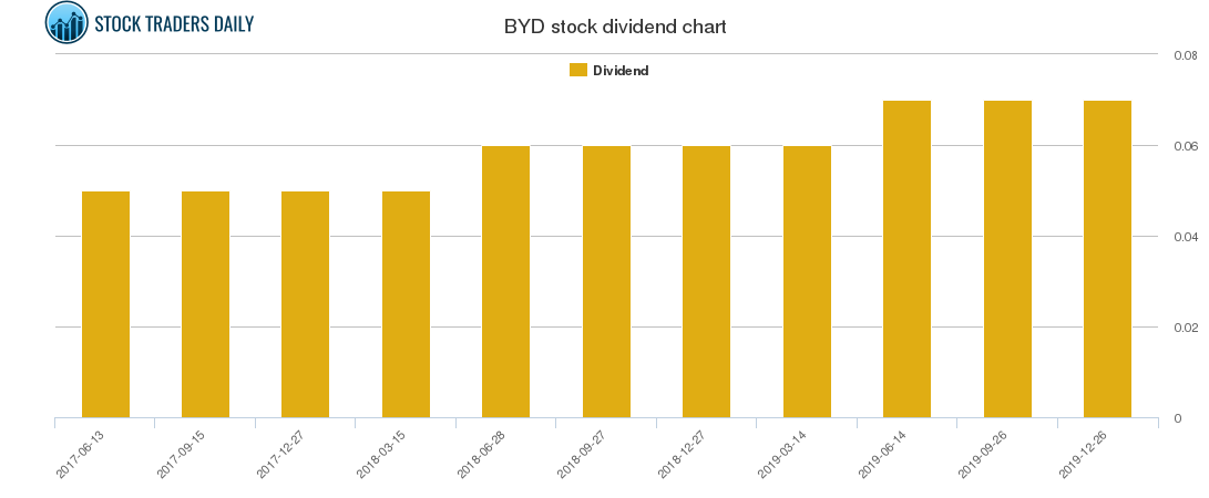 BYD Dividend Chart