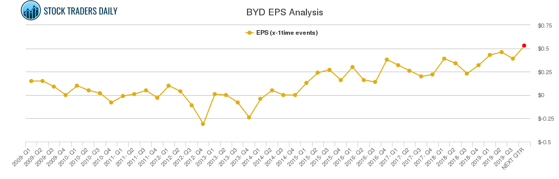 BYD EPS Analysis