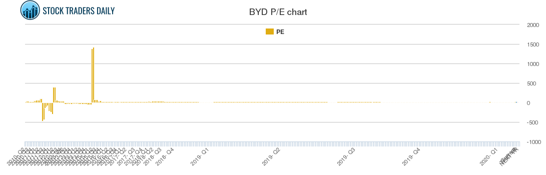BYD PE chart
