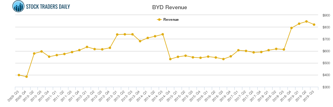 BYD Revenue chart