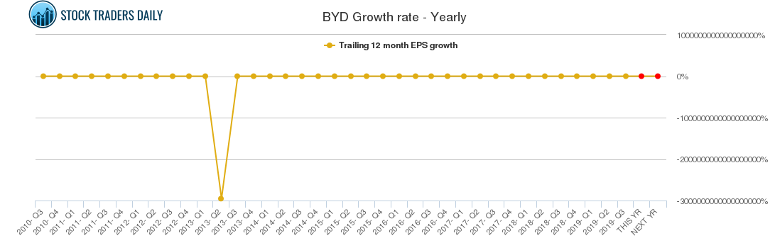 BYD Growth rate - Yearly