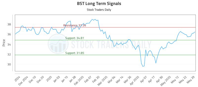 BST Long Term Analysis for May 31 2025 BST Long Term Analysis for May 31 2025