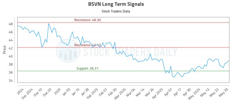 BSVN Long Term Analysis for May 31 2025 BSVN Long Term Analysis for May 31 2025