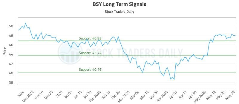 BSY Long Term Analysis for May 31 2025 BSY Long Term Analysis for May 31 2025