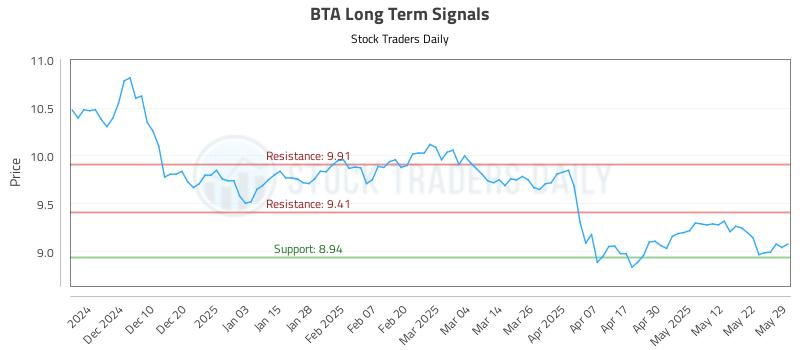 BTA Long Term Analysis for May 31 2025 BTA Long Term Analysis for May 31 2025