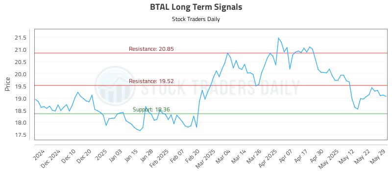 BTAL Long Term Analysis for May 31 2025