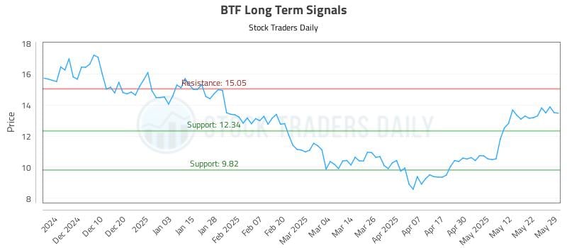 BTF Long Term Analysis for May 31 2025