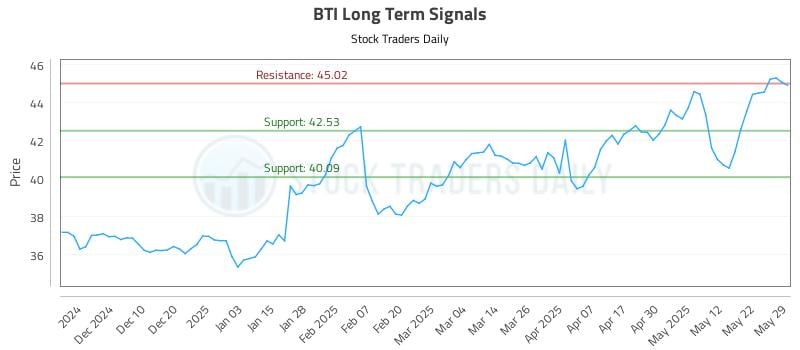 BTI Long Term Analysis for May 31 2025