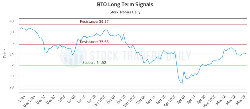 BTO Long Term Analysis for May 31 2025 BTO Long Term Analysis for May 31 2025