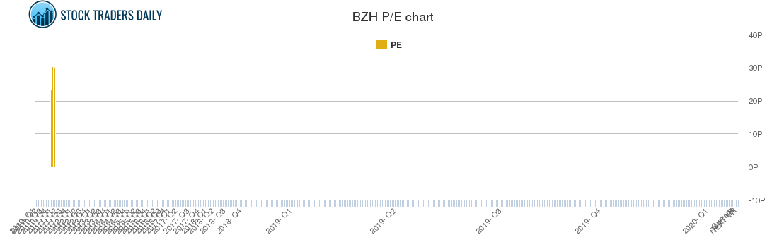 BZH PE chart