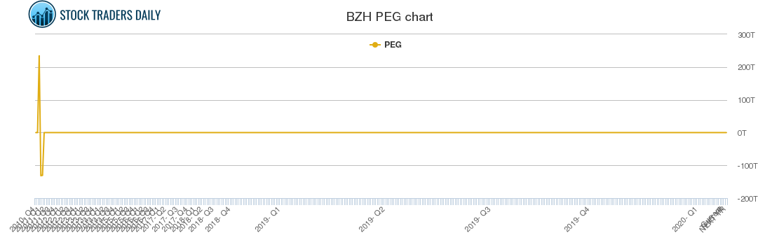 BZH PEG chart