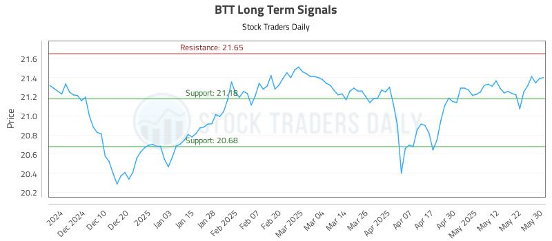 BTT Long Term Analysis for May 31 2025 BTT Long Term Analysis for May 31 2025
