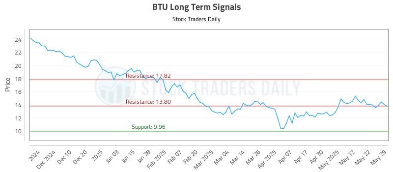 BTU Long Term Analysis for May 31 2025