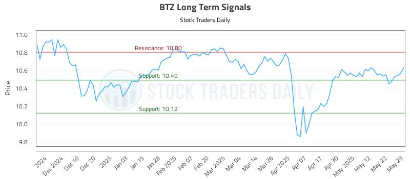 BTZ Long Term Analysis for May 31 2025 BTZ Long Term Analysis for May 31 2025