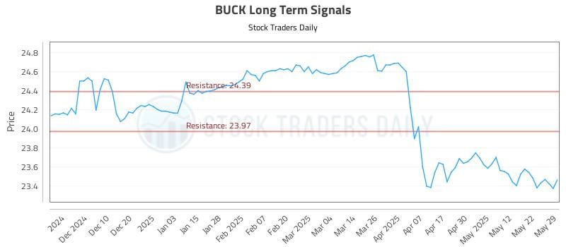 BUCK Long Term Analysis for May 31 2025