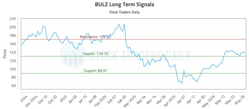 BULZ Long Term Analysis for May 31 2025