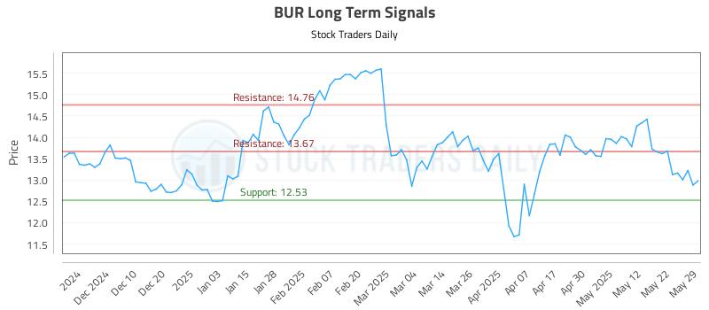 BUR Long Term Analysis for May 31 2025