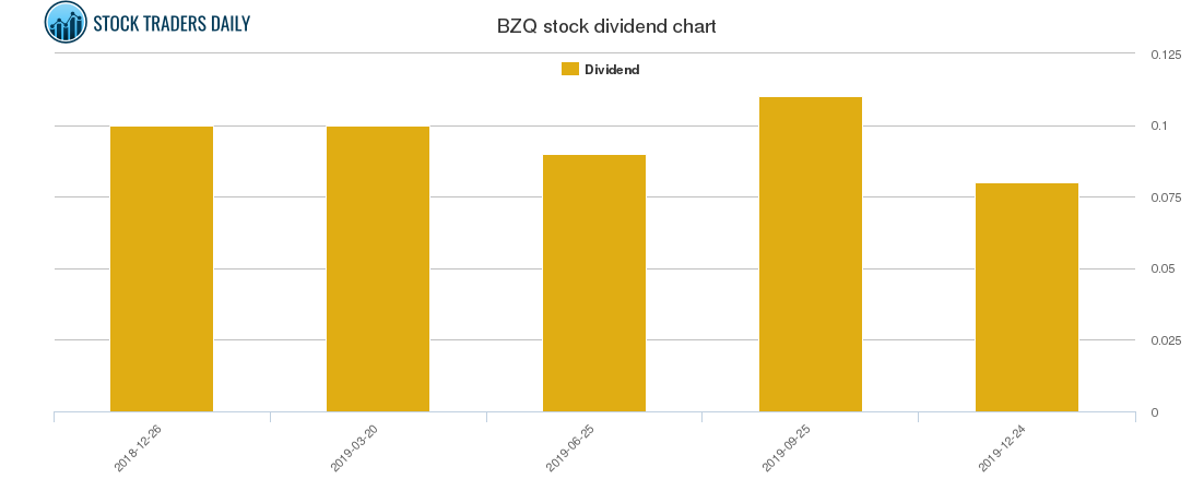 BZQ Dividend Chart