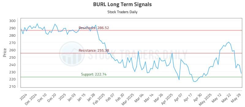 BURL Long Term Analysis for May 31 2025 BURL Long Term Analysis for May 31 2025