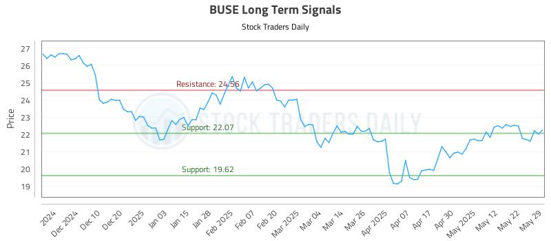 BUSE Long Term Analysis for May 31 2025
