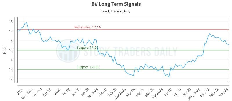 BV Long Term Analysis for May 31 2025