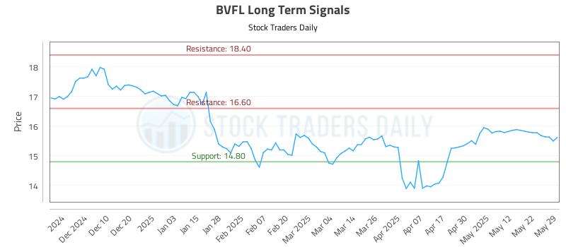 BVFL Long Term Analysis for May 31 2025 BVFL Long Term Analysis for May 31 2025