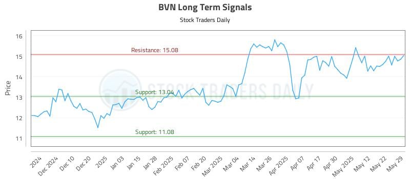 BVN Long Term Analysis for May 31 2025